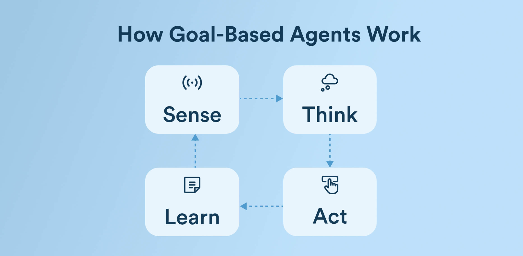 goal based agents