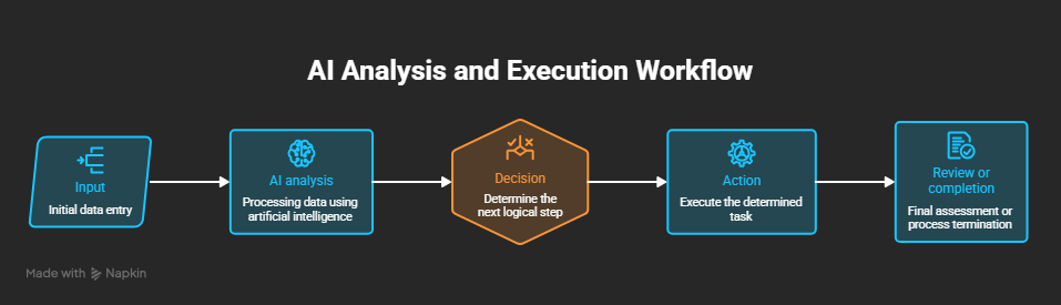 AI workflow