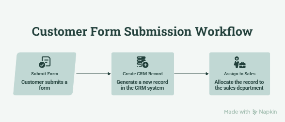 Customer Form Submission Workflow